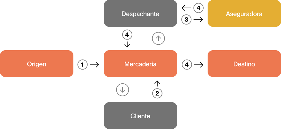 Origen, mercadería y origen. Despachante con la aseguradora y el cliente con la mercadería