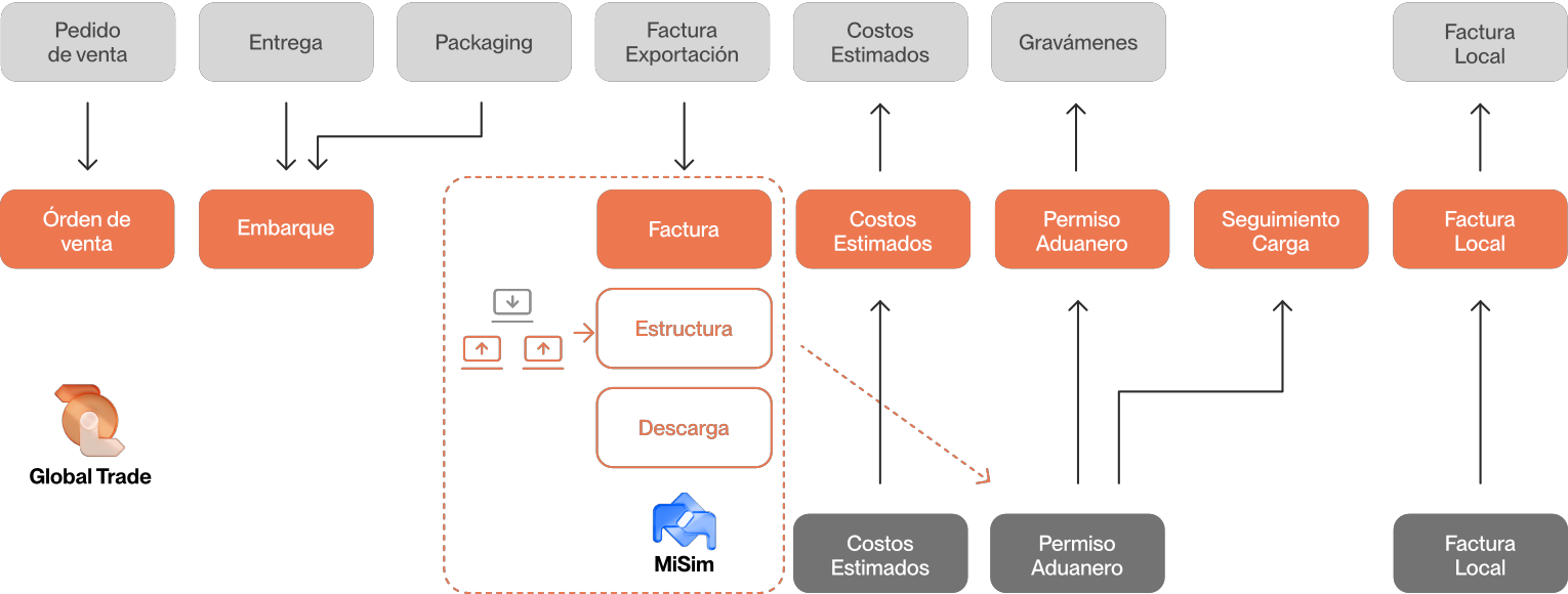 Flujo de MRE Exportaciones, Pedido de venta, orden de venta, Entrega y packaging, embarque. Factura de exportación, Costos estimados, Gravámenes, Permiso aduanero, Seguimiento de carga, factura local