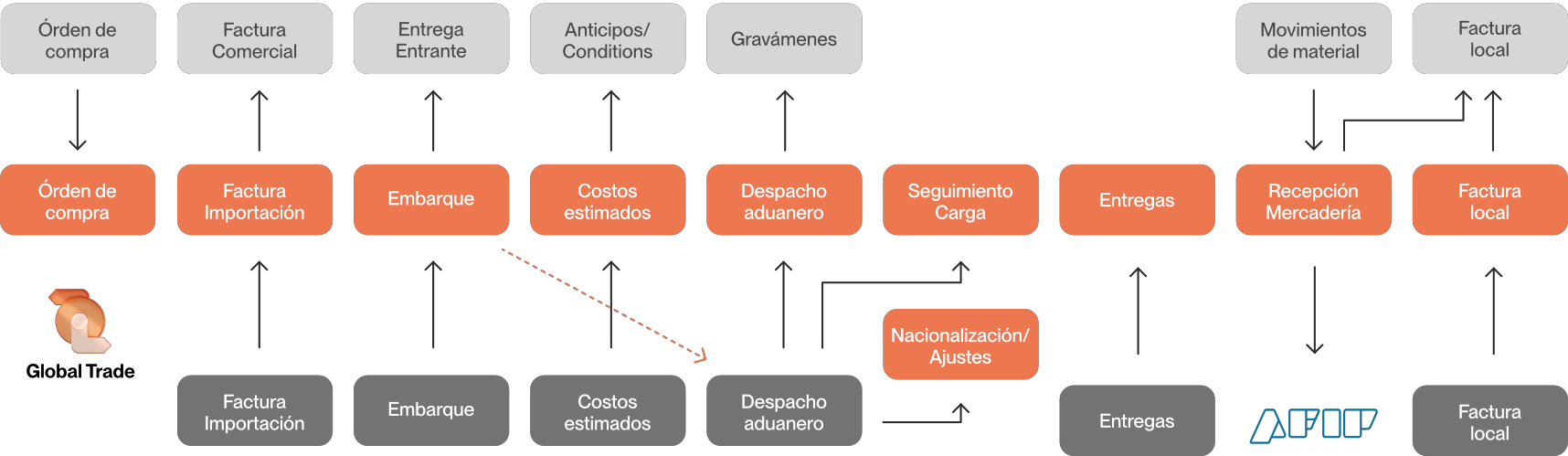 Flujo de MRE Importaciones, Orden de compra, factura comercial, orden de importación, Etrega entrante, embarque, costos estimados, gravámenes, despacho aduanero, seguimiento de carga, nacionalización, entregas, movimiento de material, recepción mercadería, factura local