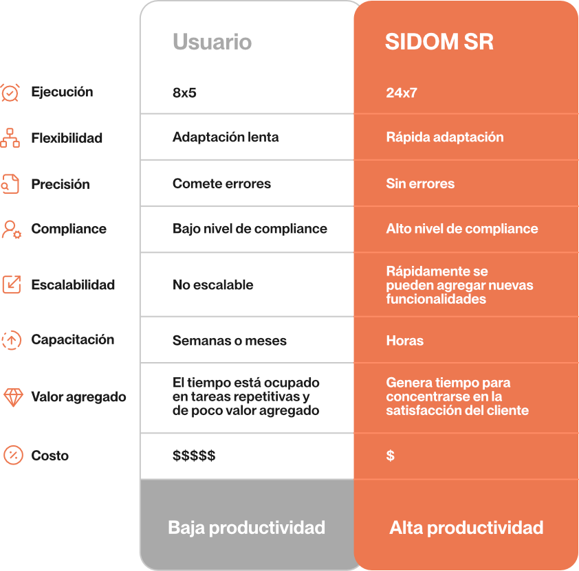 usuario vs Sidom SR