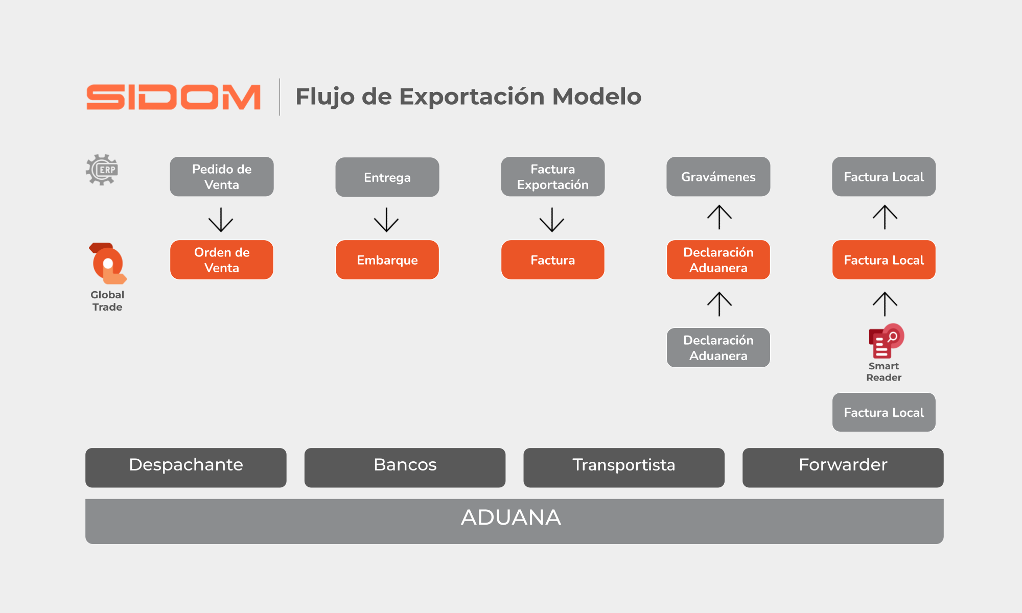 Flujo de MRE Exportaciones, Pedido de venta, orden de venta, Entrega y packaging, embarque. Factura de exportación, Costos estimados, Gravámenes, Permiso aduanero, Seguimiento de carga, factura local