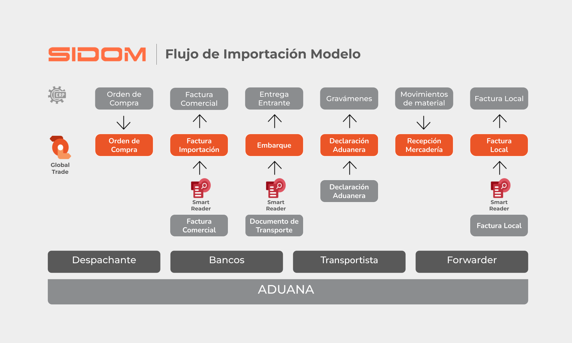 Flujo de MRE Importaciones, Orden de compra, factura comercial, orden de importación, Etrega entrante, embarque, costos estimados, gravámenes, despacho aduanero, seguimiento de carga, nacionalización, entregas, movimiento de material, recepción mercadería, factura local